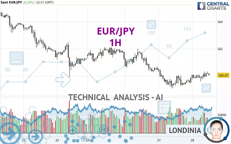 EUR/JPY - 1H