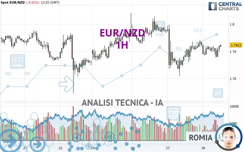 EUR/NZD - 1H