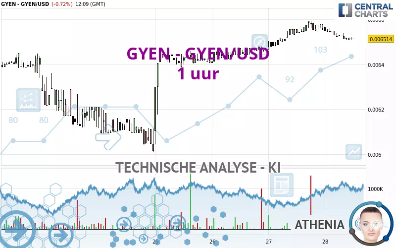 GYEN - GYEN/USD - 1H