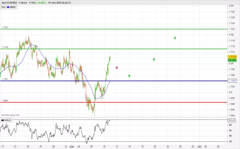 EUR/NZD - 1 uur