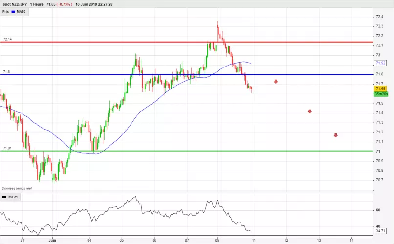 NZD/JPY - 1H