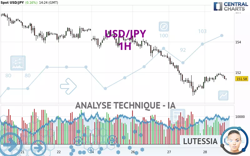 USD/JPY - 1H