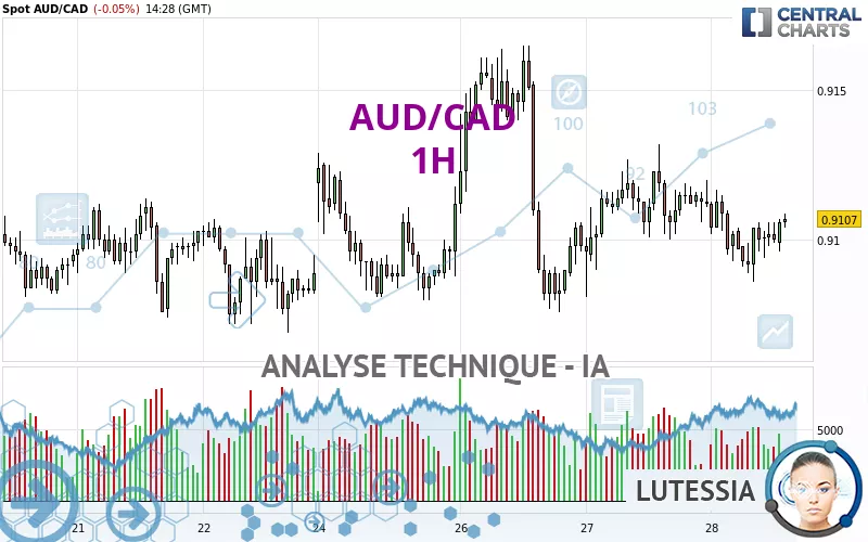 AUD/CAD - 1H