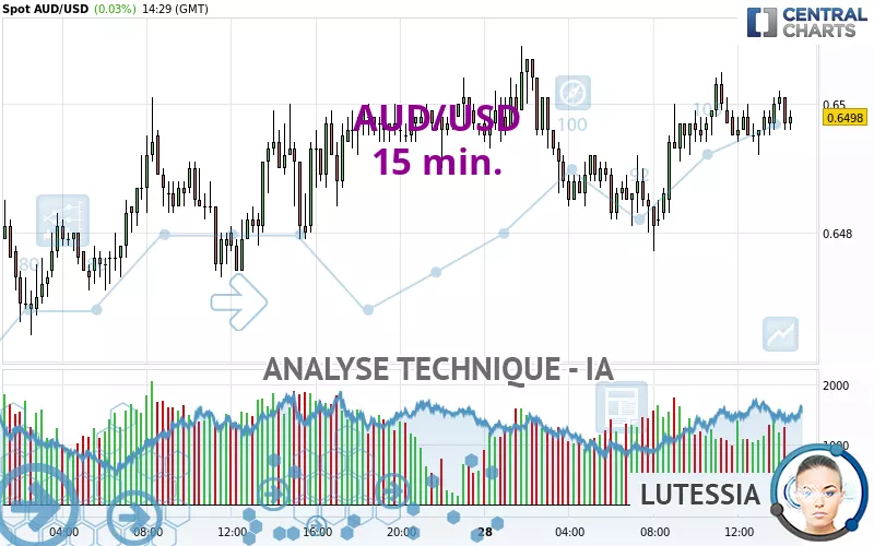 AUD/USD - 15 min.