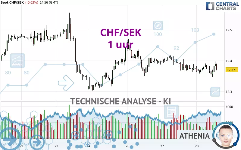 CHF/SEK - 1 uur