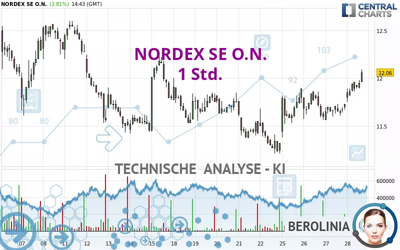 NORDEX SE O.N. - 1 Std.