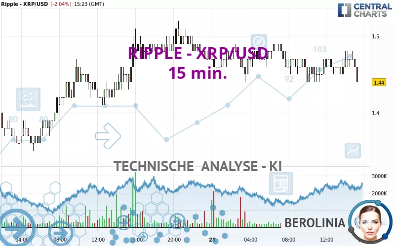 RIPPLE - XRP/USD - 15 min.