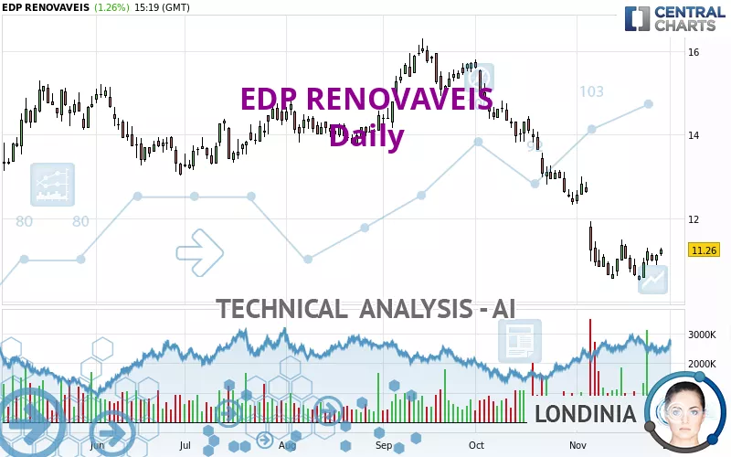 EDP RENOVAVEIS - Daily