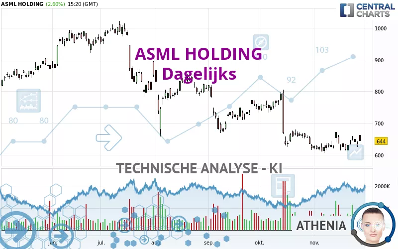 ASML HOLDING - Dagelijks