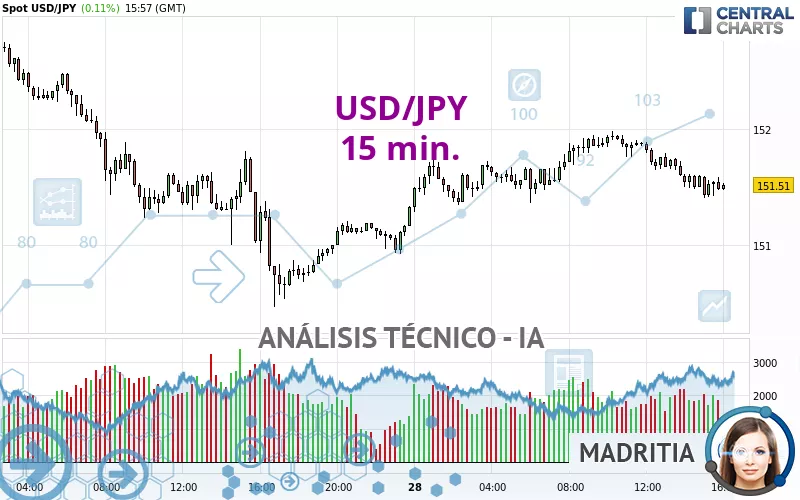 USD/JPY - 15 min.