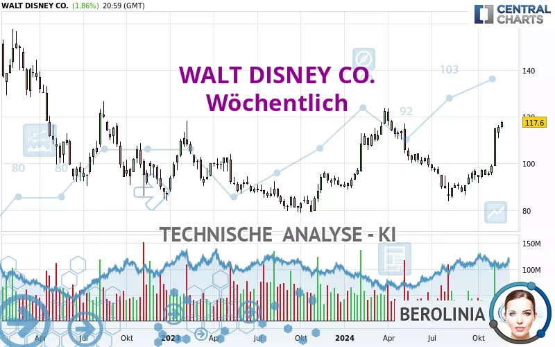 WALT DISNEY CO. - Wöchentlich