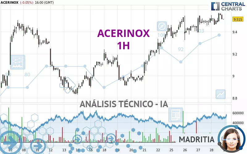 ACERINOX - 1H