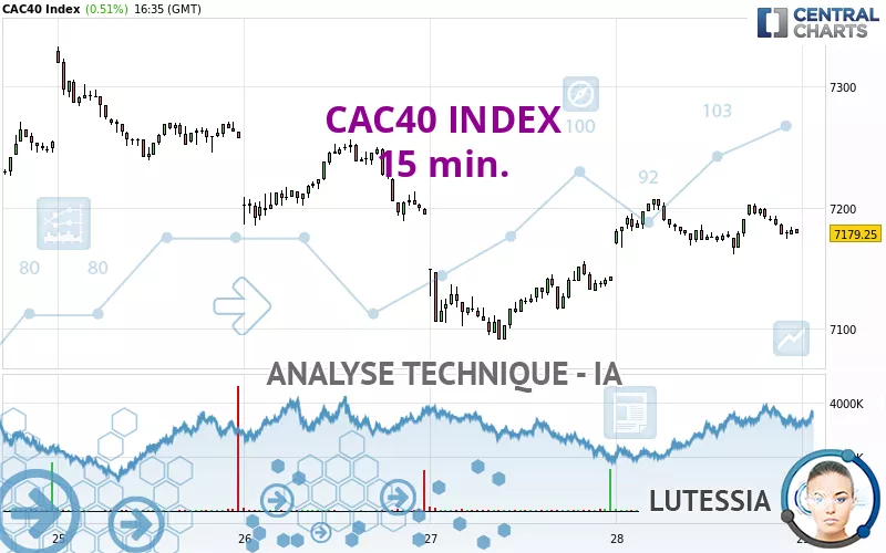 CAC40 INDEX - 15 min.