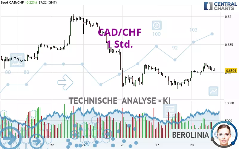 CAD/CHF - 1H