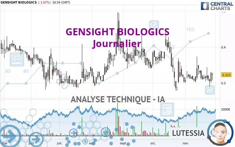 GENSIGHT BIOLOGICS - Dagelijks