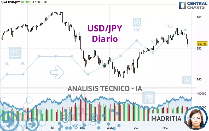 USD/JPY - Täglich