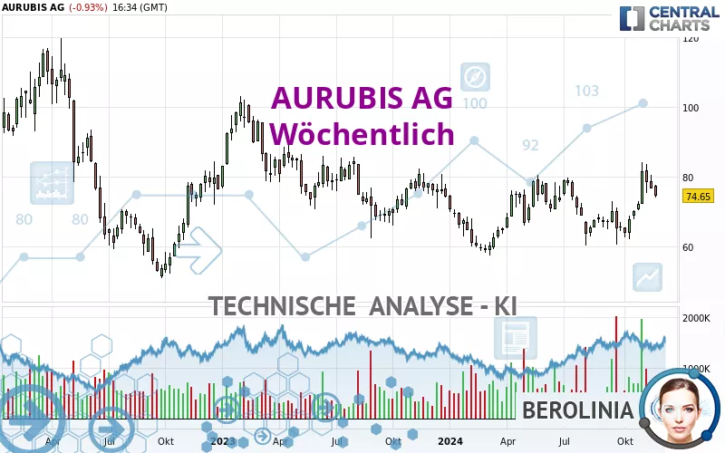 AURUBIS AG - Wekelijks