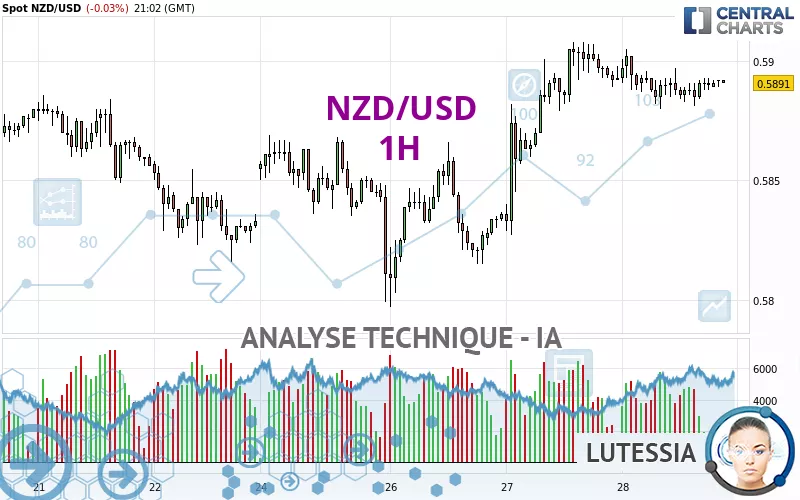 NZD/USD - 1 uur