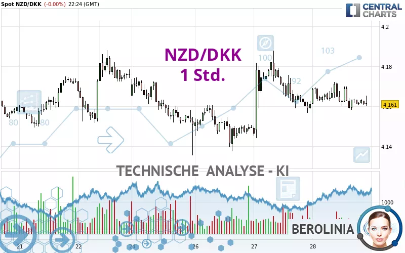 NZD/DKK - 1H