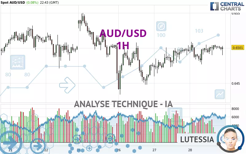 AUD/USD - 1H