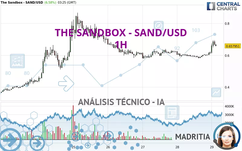 THE SANDBOX - SAND/USD - 1H