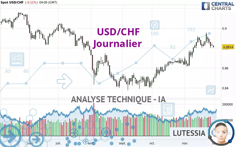 USD/CHF - Täglich