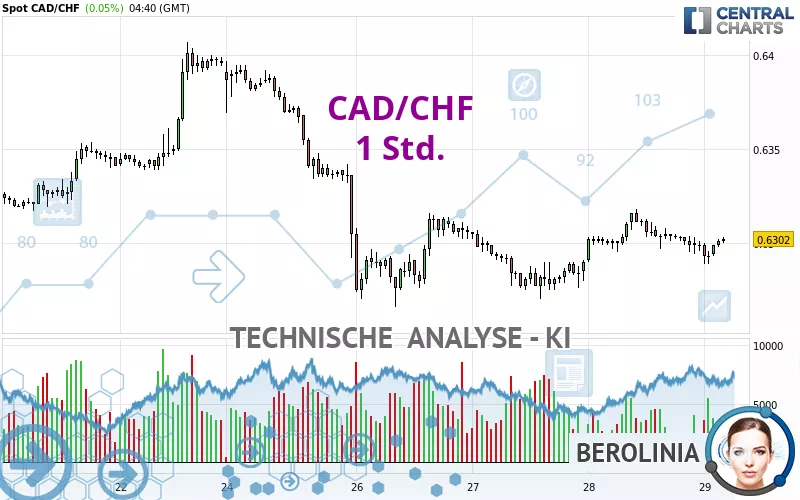 CAD/CHF - 1 uur