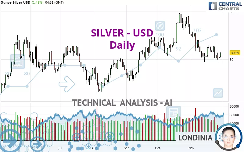 SILVER - USD - Daily