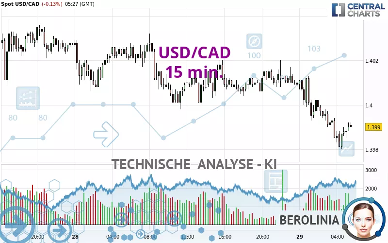 USD/CAD - 15 min.