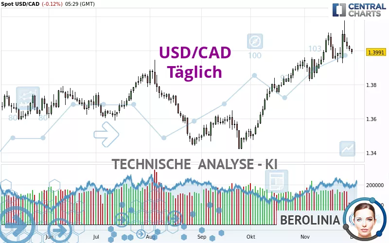 USD/CAD - Journalier