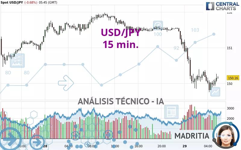 USD/JPY - 15 min.