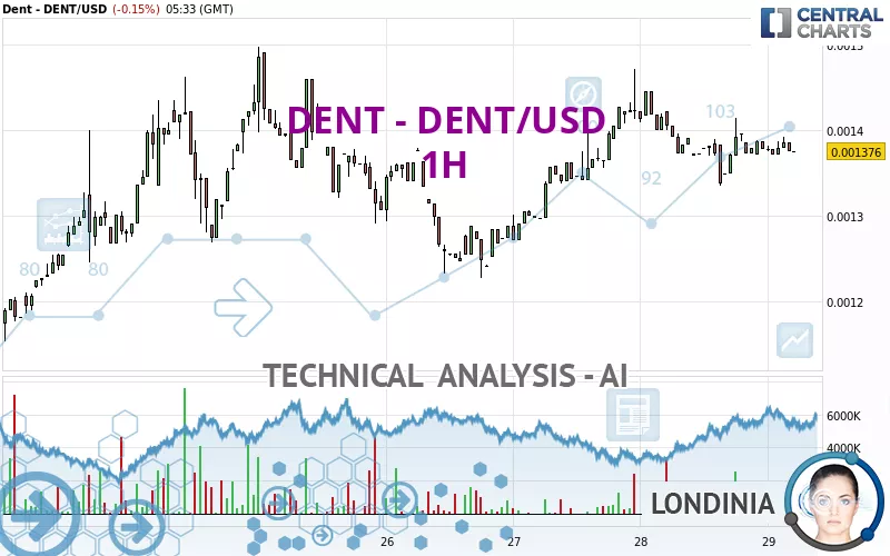 DENT - DENT/USD - 1H