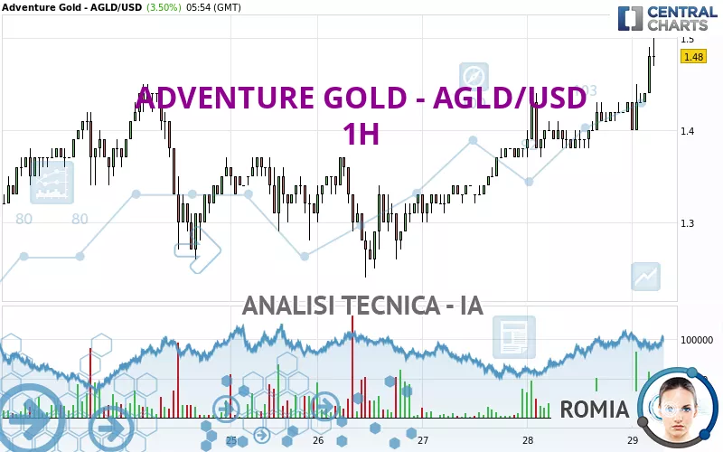 ADVENTURE GOLD - AGLD/USD - 1H