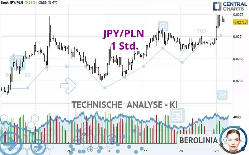 JPY/PLN - 1 Std.