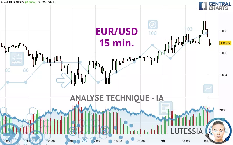 EUR/USD - 15 min.