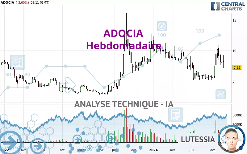 ADOCIA - Weekly