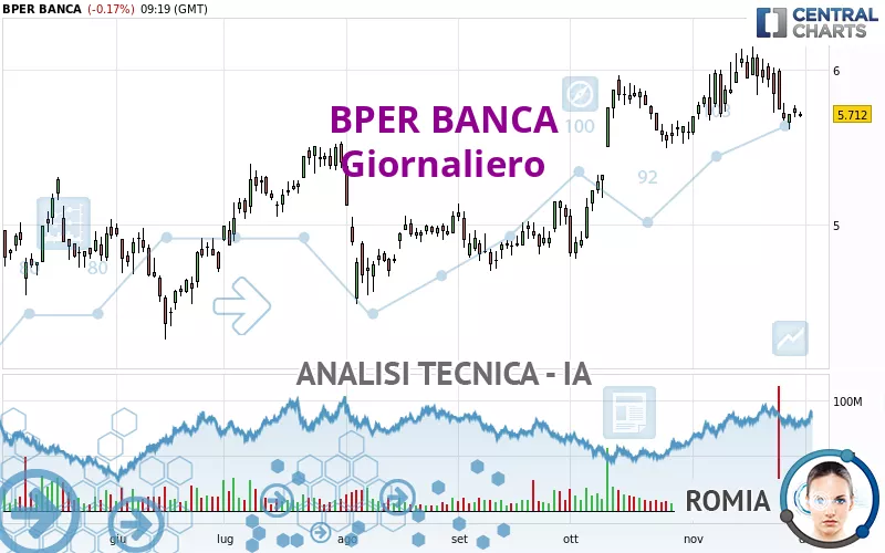 BPER BANCA - Journalier