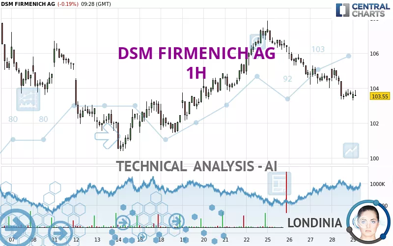 DSM FIRMENICH AG - 1H