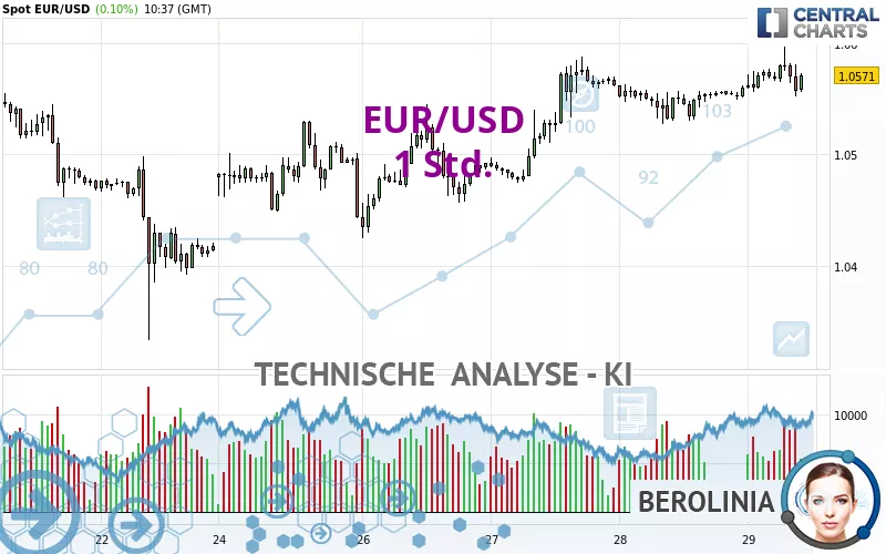 EUR/USD - 1H