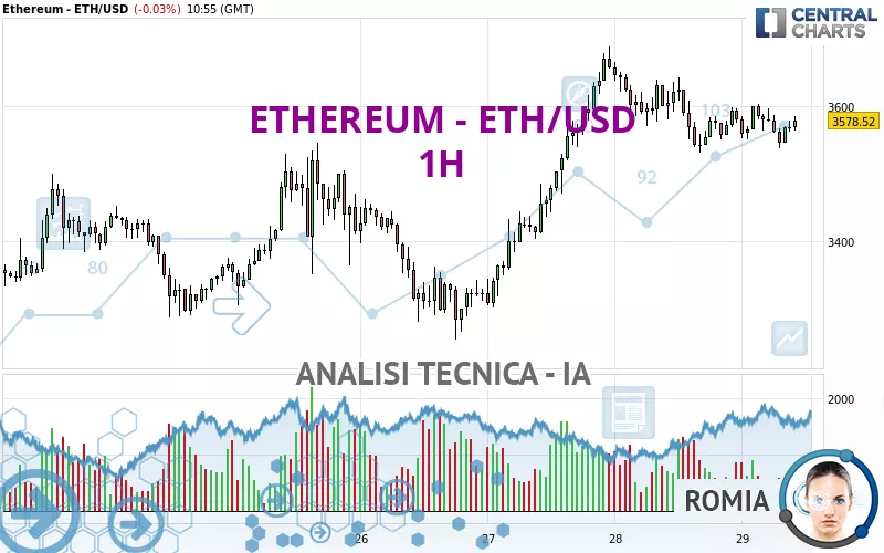 ETHEREUM - ETH/USD - 1H