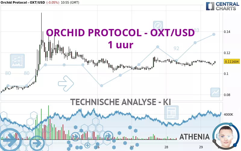 ORCHID PROTOCOL - OXT/USD - 1 uur