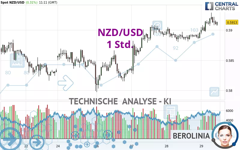 NZD/USD - 1 uur