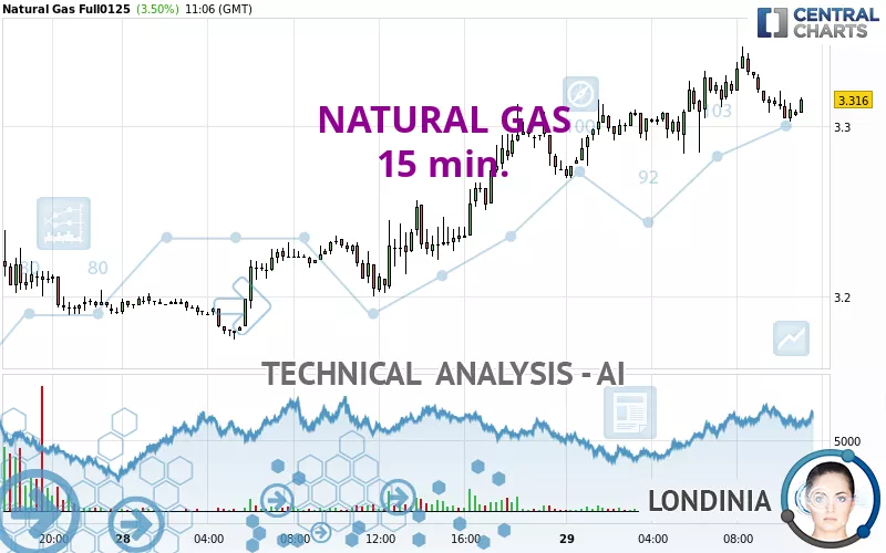 NATURAL GAS - 15 min.