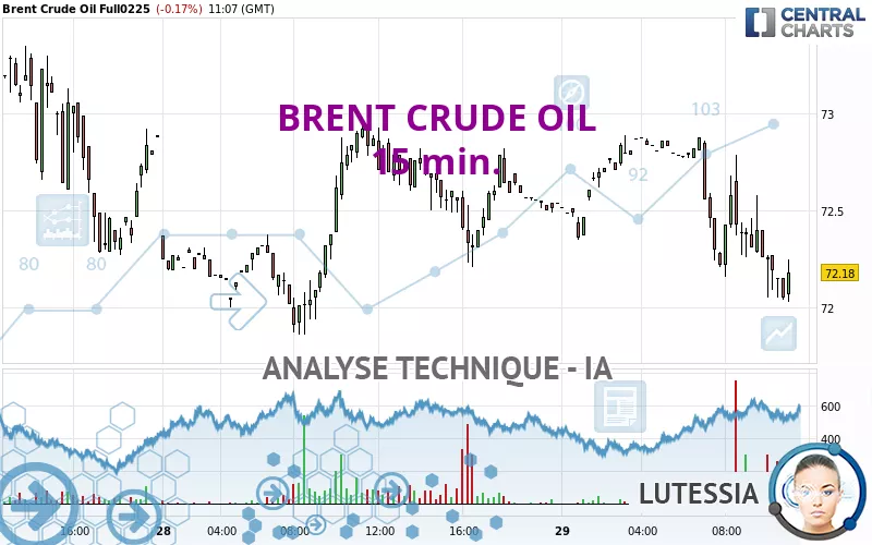 BRENT CRUDE OIL - 15 min.