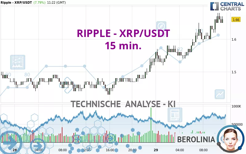 RIPPLE - XRP/USDT - 15 min.