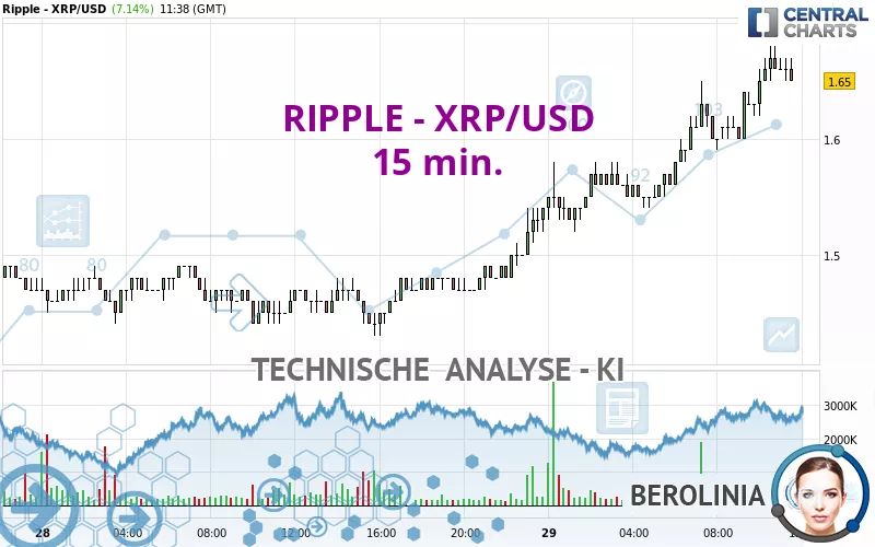 RIPPLE - XRP/USD - 15 min.