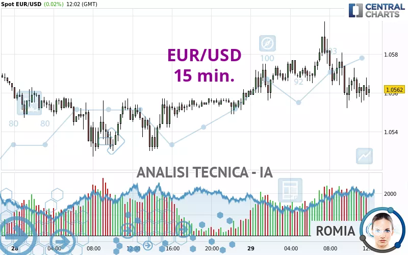 EUR/USD - 15 min.