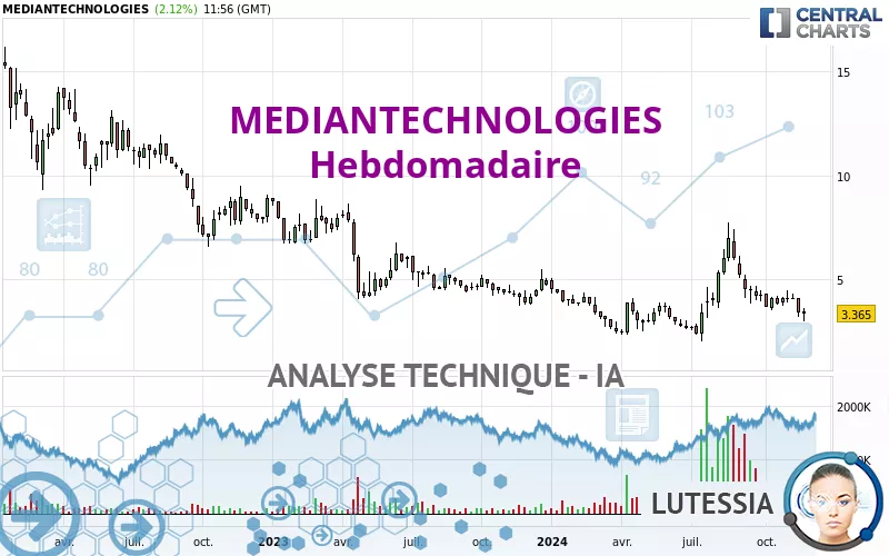 MEDIANTECHNOLOGIES - Weekly