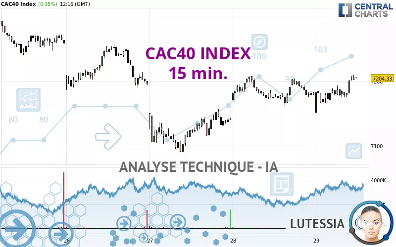 CAC40 INDEX - 15 min.