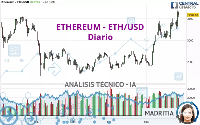 ETHEREUM - ETH/USD - Giornaliero